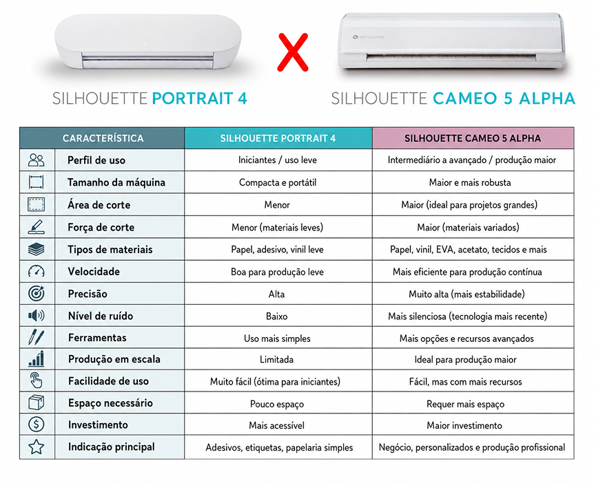 Comparativo Silhouette Portrait 4 vs Silhouette Cameo 5 Alpha
